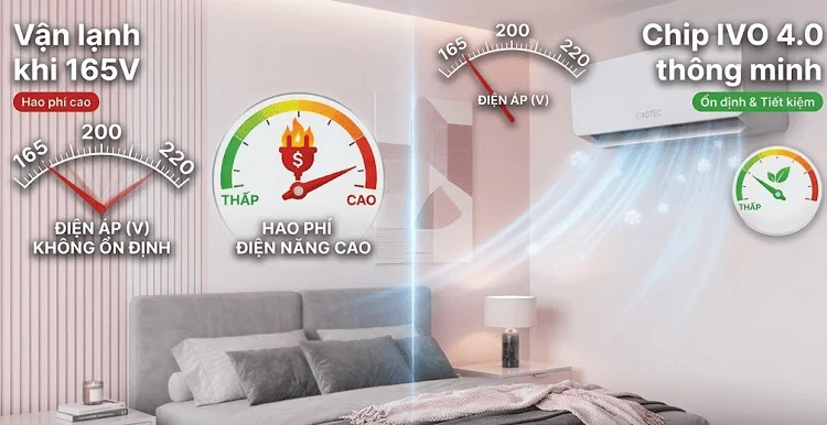 IVO 4.0 giúp tiết kiệm điện năng