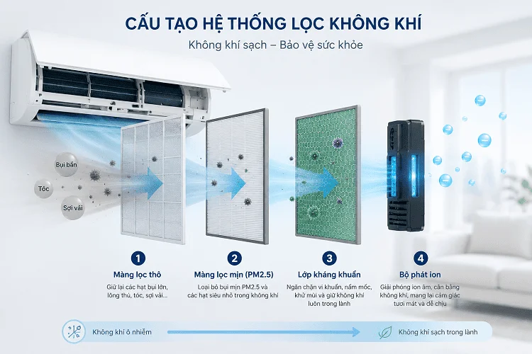 Cấu tạo hệ thống lọc điều hòa