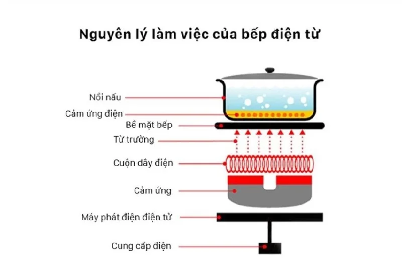 nguyen-ly-lam-viec-cua-bep-tu
