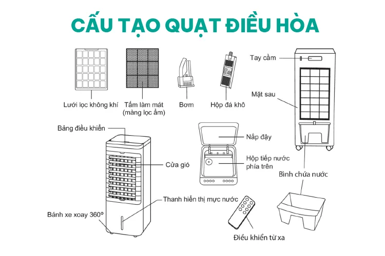 cau-tao-quat-dieu-hoa