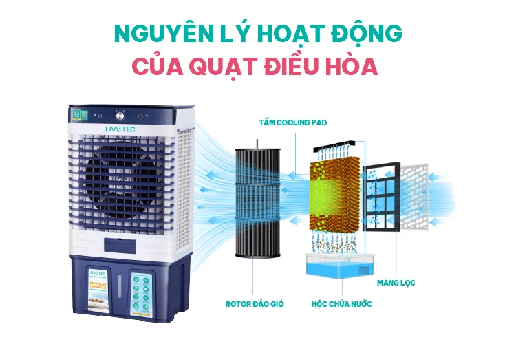 nguyen-ly-hoat-dong-cua-quat-dieu-hoa