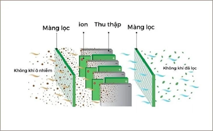 cau-tao-may-hut-am-dung-cong-nghe-ion-am