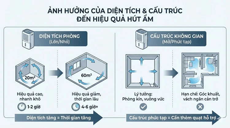 Diện tích phòng và cấu trúc không gian sẽ ảnh hưởng đến thời gian bật máy hút ẩm