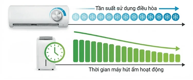Tần suất sử dụng điều hòa cũng ảnh hưởng đến thời gian bật máy hút ẩm