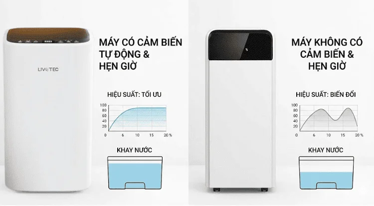 Thiết lập chế độ cảm biến và hẹn giời giúp hút ẩm tốt hơn